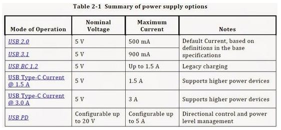 USB Type-A、USB Type-B、Mini-A、Micro-B、Mini-A、Micro-B