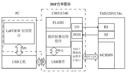 图1 DSP自举模块系统框图