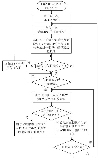 图6 C8051F340程序流程图