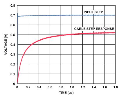 图3. 300米Cat-5e非均衡电缆的阶跃响应 