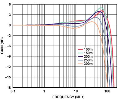 图6. 不同电缆长度时的均衡Cat-5e电缆频率响应 