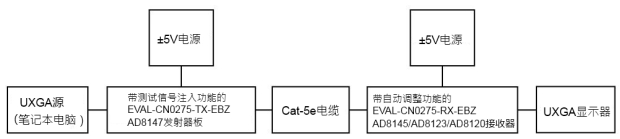 图11. 通过UTP传输视频的自动调整测试配置功能框图 