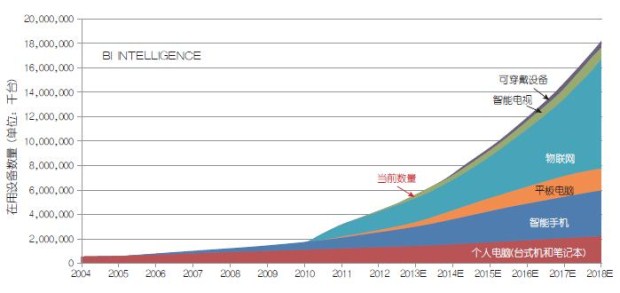 图1：全球互联网设备安装基础预测。