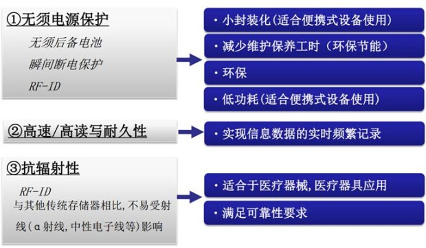 图8：FRAM性能特长。