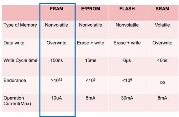 图9：FRAM与其它存储器的比较。