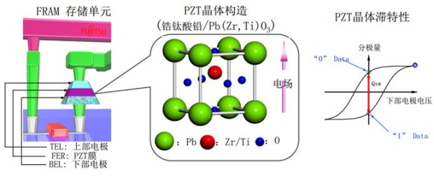 图11：FRAM技术和工作原理示意。