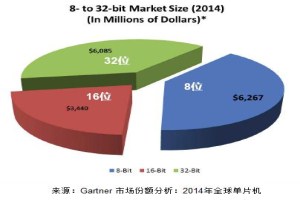 图1，2014年全球MCU市场情况