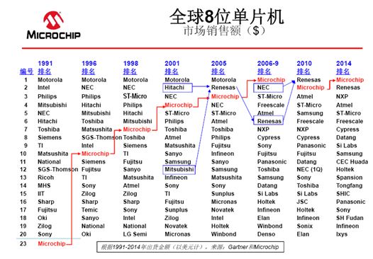 图2，全球8位MCU市场销售额（1991~2014）