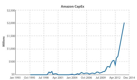 图1：由于云端服务的成长，Amazon等公司在运算设备上的支出都呈现指数增加。