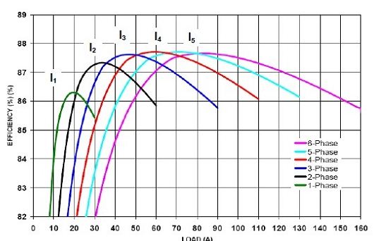 图3：多相位电力稳压器在宽工作范围内使电源效率最大化