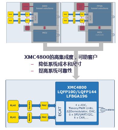 当前的EtherCAT实现