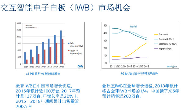 图2：交互智能电子白板（IWB）的市场机会