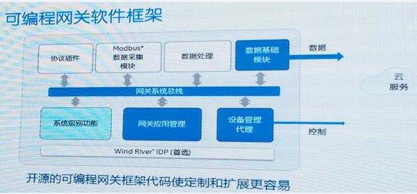 图4：开源的可编程网关框架