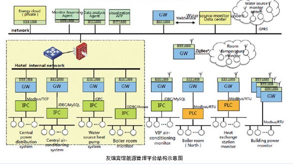 图5：友谊宾馆能源管理平台结构示意图