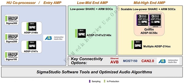 图4：在音频处理器方面，ADI从低端、中端到高端系统都有很好的覆盖