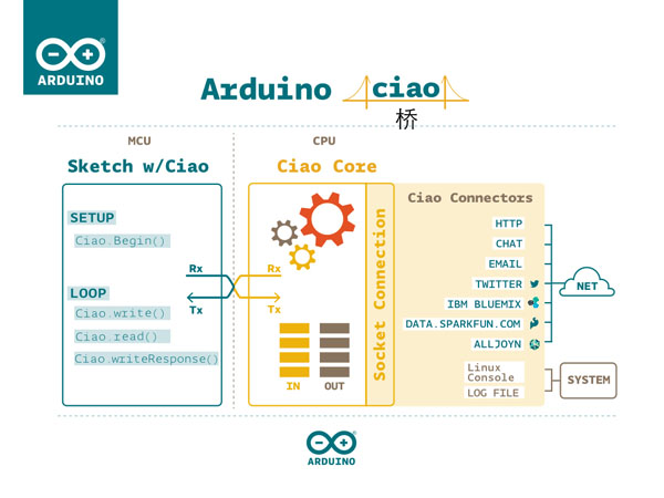 图3：Arduino Ciao，为物联网设计最新推出的函数库