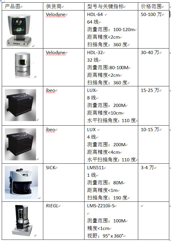 图5：主要厂家提供的激光雷达产品对比