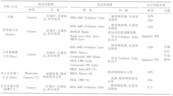 图6：中外各科研单位无人车传感器使用情况