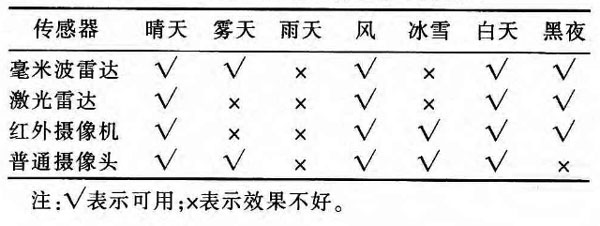 图8：各种天气环境下无人车传感器适用情况