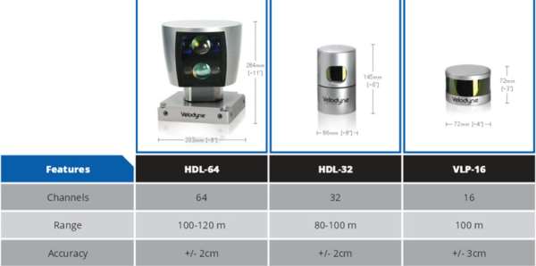 图9：Velodyne公司目前推出的三款产品在性能、尺寸对比