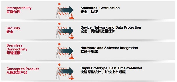 图3：无线互联需要攻克的四大难关