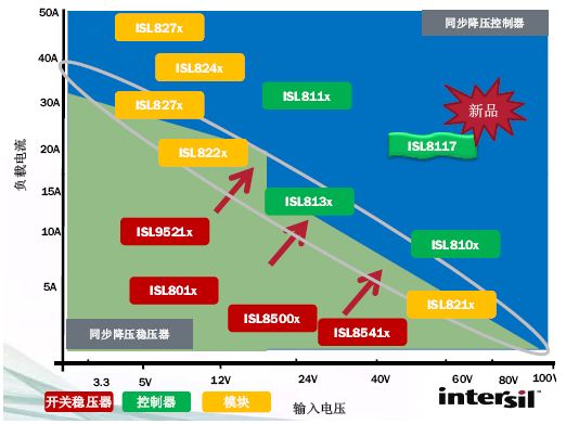 工业开关电源的发展趋势