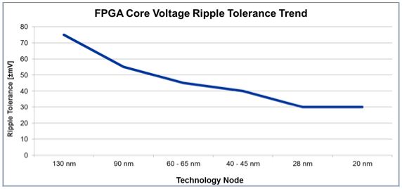 图1：经过4代工艺技术节点的发展，平均电压纹波容差下降了一半还多，对电源设计师来说这就是增加复杂性的原因。