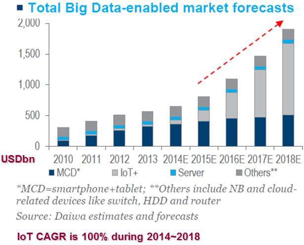 图12：IoT从2014年到2018年每年复合年增长率都为100%