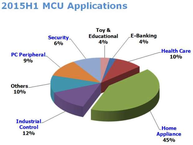 图16：合泰MCU 2015年第一季度应用领域分布