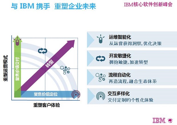 图2：IT架构未来发展的四大方向