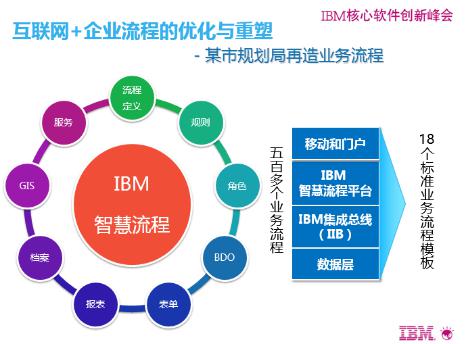 图4：某城市规划局将500多个业务流程压缩成18个标准业务流程的组合来实现，快速实现上线和实现业务的转变和规范化