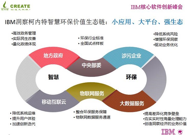 图7：柯内特基于IBM中间件构建的“智慧环保价值生态链”