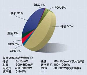 某手机各组件（状态）功耗测试