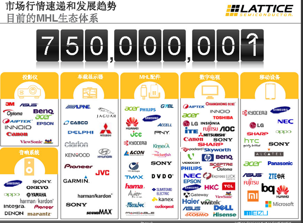 图2：MHL已形成超过7.5亿台产品搭载的生态系统