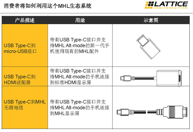 图3：如何利用MHL生态系统