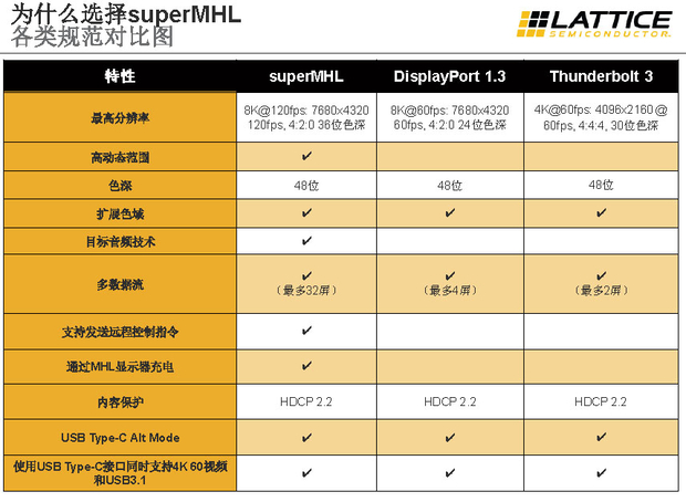 图6：Super MHL、 DisplayPort1.3和Thunderbolt3特性对比图