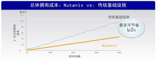 图2：Nutanix解决方案的总体拥有成本较传统基础设施最多可节省60%。它包含三大特点：按需付费的经济性、购买周期的简单性和精细的可扩展性。