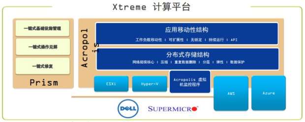 图4：Xtreme计算平台下的两大产品系列——Acropolis和Prism。