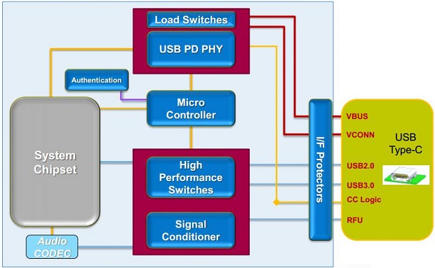 图3：USB Type-C连接器系统解决方案