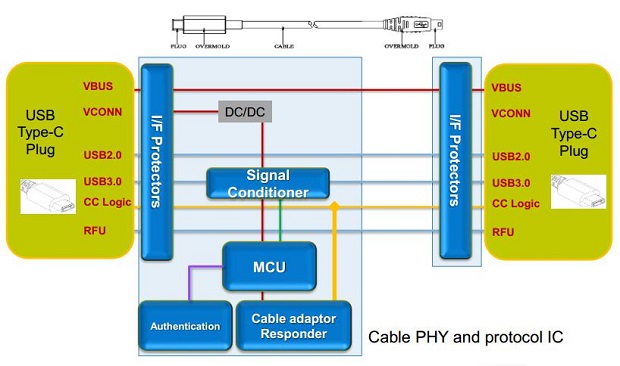 图4：USB Type-C有源电缆和适配器解决方案