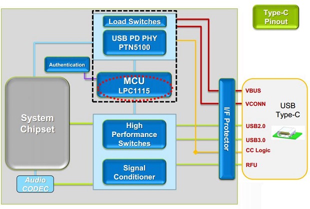 图8：LPC1115 MCU USB Type-C系统端解决方案