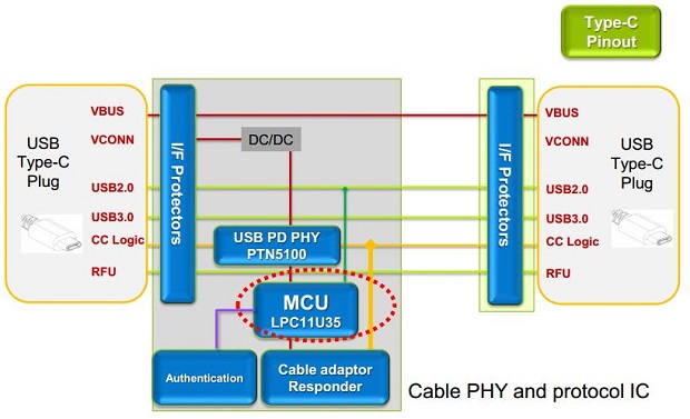 图9：USB Type-C附件解决方案