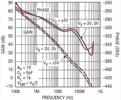 图3：LT6230-10增益和相位与频率的关系。