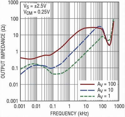 图6：LTC6268在三种增益条件下输出阻抗与频率的关系。