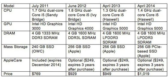 13英寸 MacBook Airs比较表