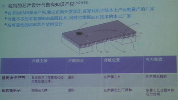 图11：敏芯微电子MEMS麦克风与楼氏电子产品对比。