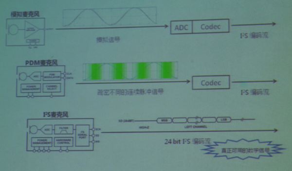 图12：I2S输出MEMS麦克风采用标准的音频格式，可与MCU或DSP直接对接。