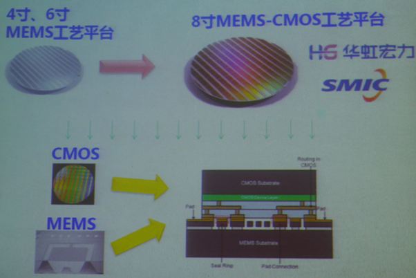 图14：MEMS工艺由4寸、6寸MEMS工艺平台向8寸MEMS-CMOS工艺平台发展。