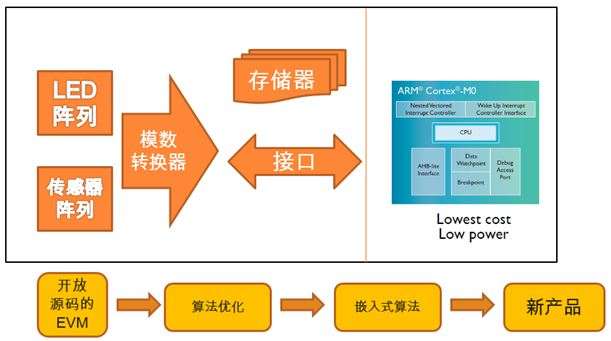 图19：EM3071X半定制设计。