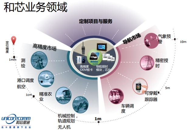 图6：和芯业务包含高精度市场和导航市场两大领域。